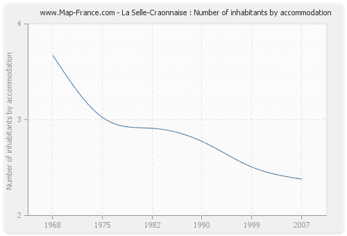 La Selle-Craonnaise : Number of inhabitants by accommodation